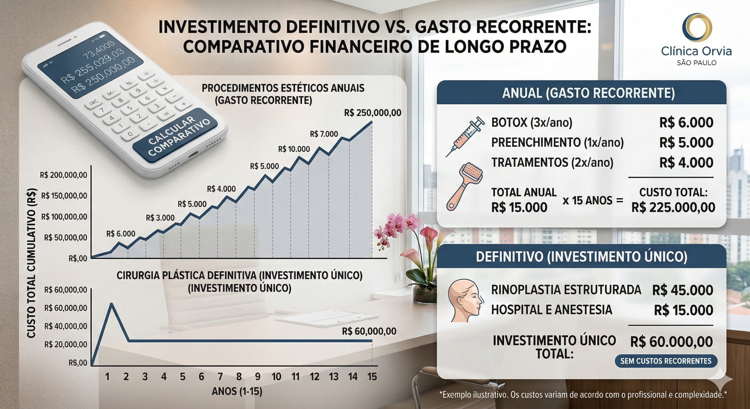 Calculadora financeira e gráficos de investimento ao lado de elementos estéticos sutis, ilustrando o comparativo de gastos entre procedimentos estéticos anuais e a cirurgia plástica definitiva.
